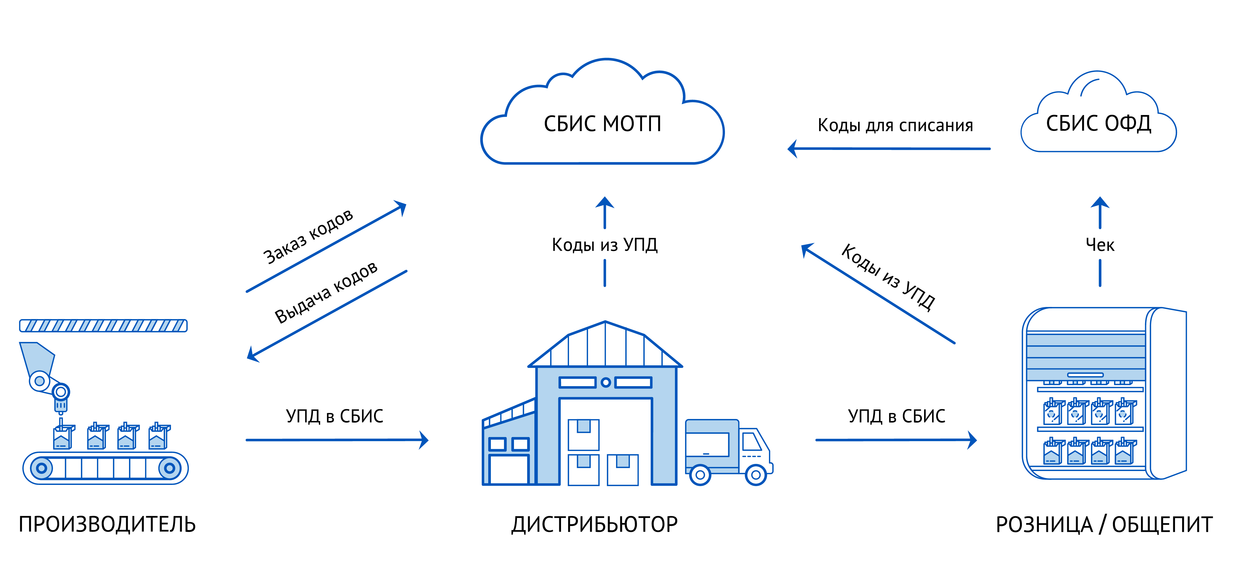 Маркировка товаров схема