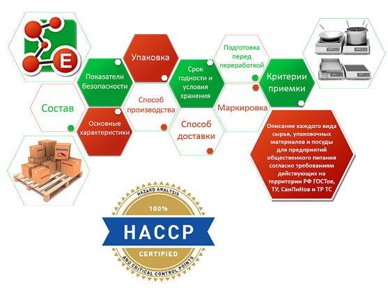 Схема пищевого производства по хассп