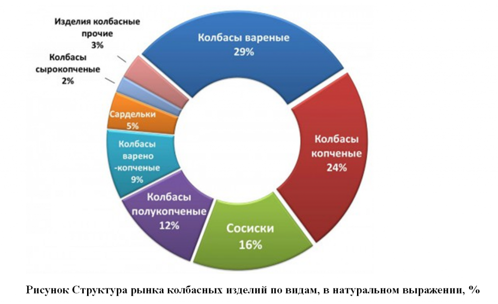 Структура рынка колбасных изделий. Структура рынка мясной промышленности в России. Анализ рынка колбасных изделий. Структура производства колбасных изделий.